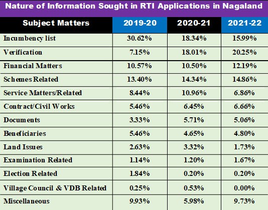Source: ‘Annual Report 2021-22,’ Nagaland Information Commission.